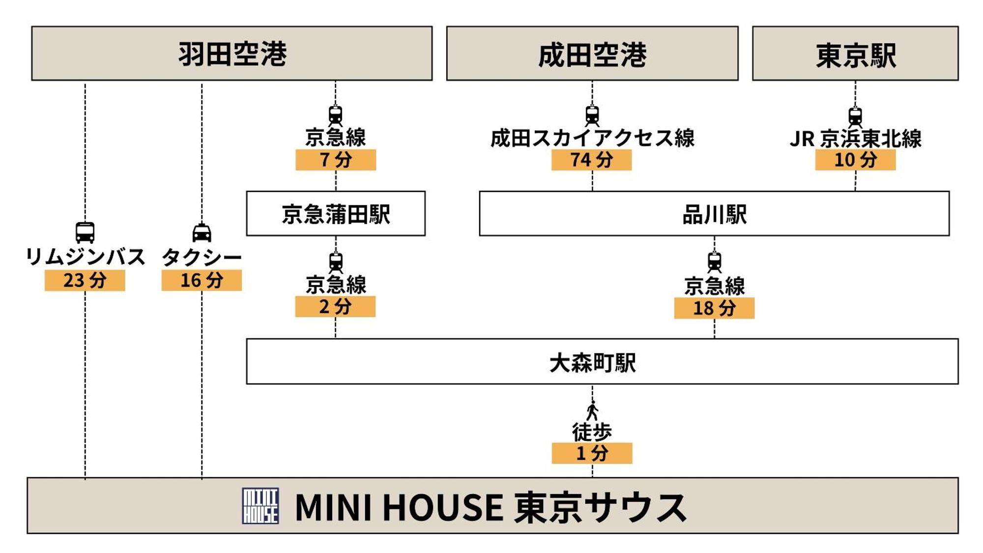 شقة Mini House Tokyo South المظهر الخارجي الصورة