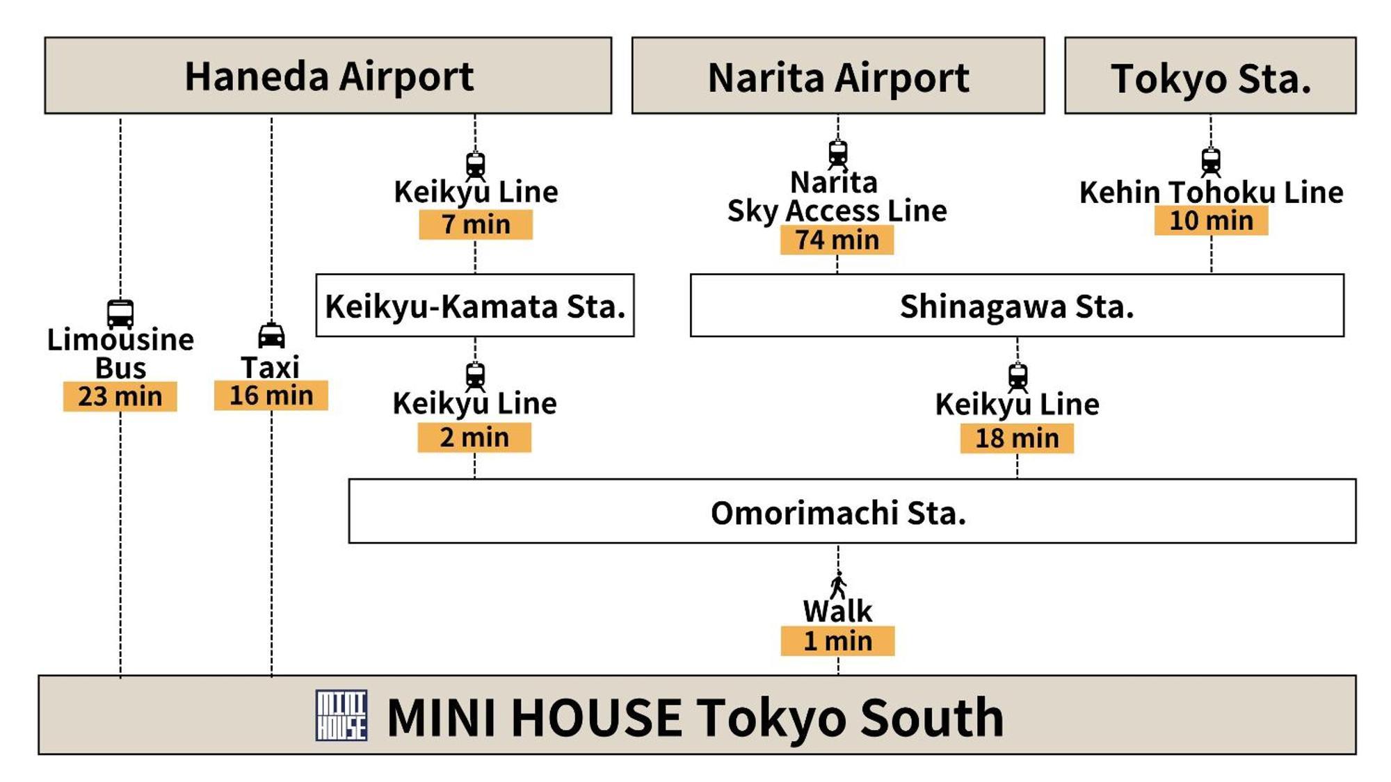 شقة Mini House Tokyo South المظهر الخارجي الصورة